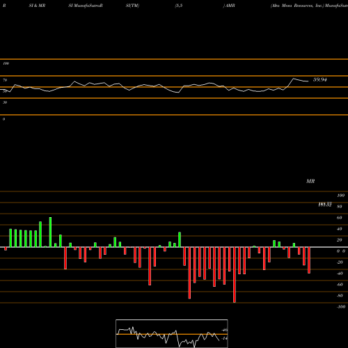 RSI & MRSI charts Alta Mesa Resources, Inc. AMR share USA Stock Exchange 