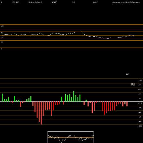 RSI & MRSI charts Ameresco, Inc. AMRC share USA Stock Exchange 