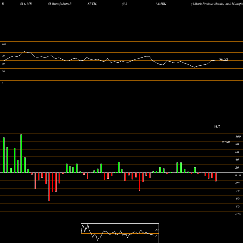 RSI & MRSI charts A-Mark Precious Metals, Inc. AMRK share USA Stock Exchange 