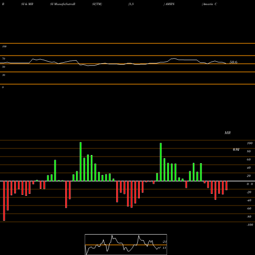 RSI & MRSI charts Amarin Corporation Plc AMRN share USA Stock Exchange 