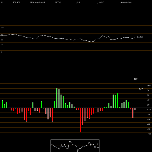 RSI & MRSI charts Amneal Pharmaceuticals, Inc. AMRX share USA Stock Exchange 