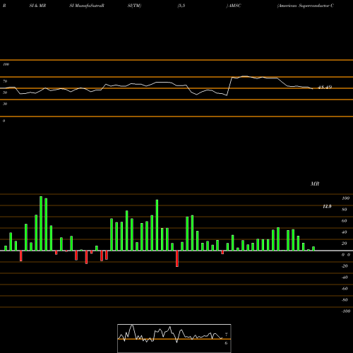 RSI & MRSI charts American Superconductor Corporation AMSC share USA Stock Exchange 