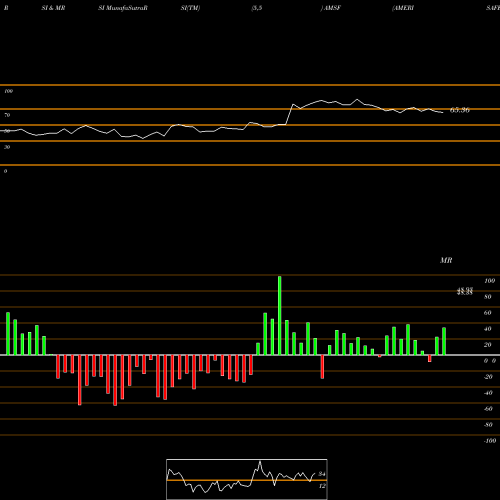 RSI & MRSI charts AMERISAFE, Inc. AMSF share USA Stock Exchange 