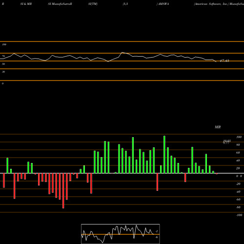 RSI & MRSI charts American Software, Inc. AMSWA share USA Stock Exchange 
