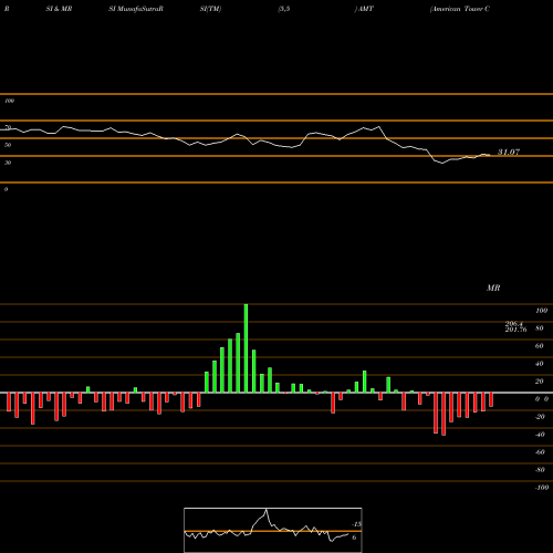 RSI & MRSI charts American Tower Corporation (REIT) AMT share USA Stock Exchange 