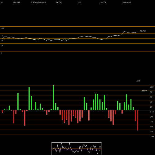 RSI & MRSI charts Mercantil Bank Holding Corporation AMTB share USA Stock Exchange 