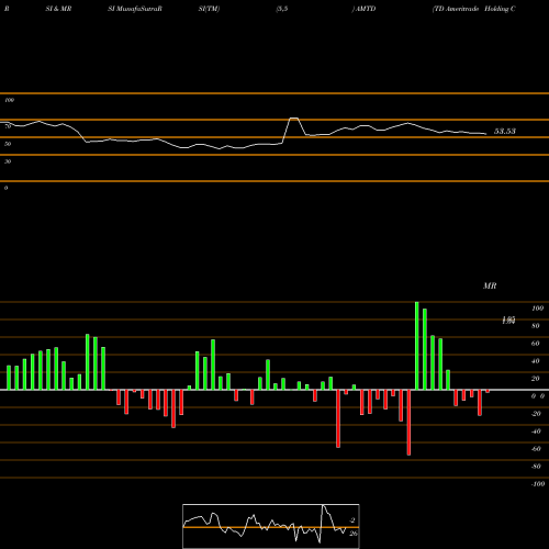 RSI & MRSI charts TD Ameritrade Holding Corporation AMTD share USA Stock Exchange 