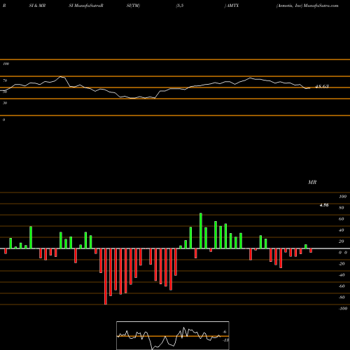 RSI & MRSI charts Aemetis, Inc AMTX share USA Stock Exchange 