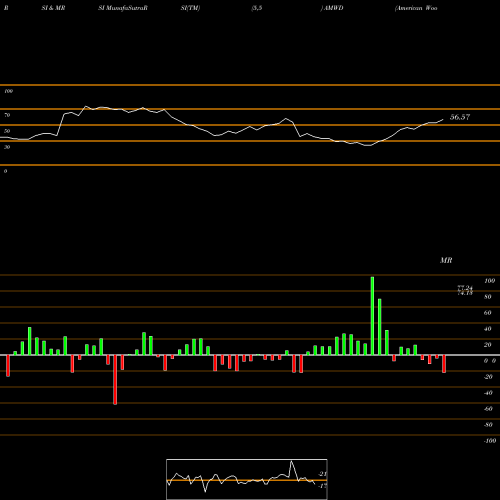 RSI & MRSI charts American Woodmark Corporation AMWD share USA Stock Exchange 