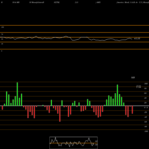 RSI & MRSI charts America Movil, S.A.B. De C.V. AMX share USA Stock Exchange 