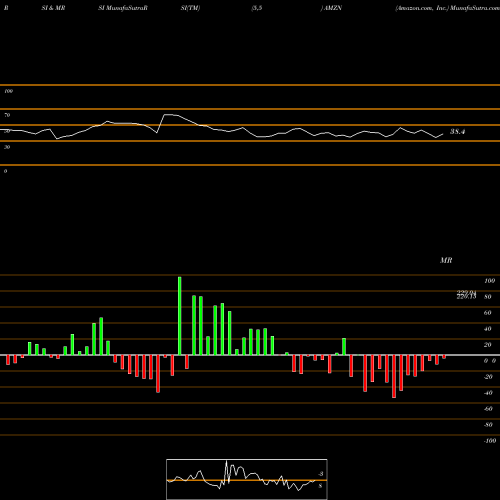 RSI & MRSI charts Amazon.com, Inc. AMZN share USA Stock Exchange 