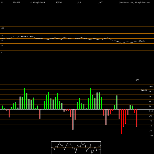 RSI & MRSI charts AutoNation, Inc. AN share USA Stock Exchange 