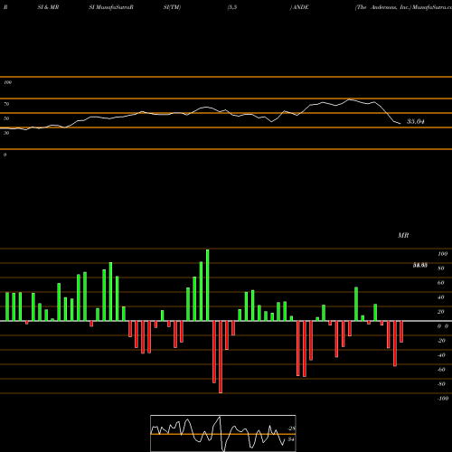 RSI & MRSI charts The Andersons, Inc. ANDE share USA Stock Exchange 