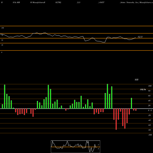 RSI & MRSI charts Arista Networks, Inc. ANET share USA Stock Exchange 