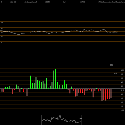 RSI & MRSI charts ANGI Homeservices Inc. ANGI share USA Stock Exchange 