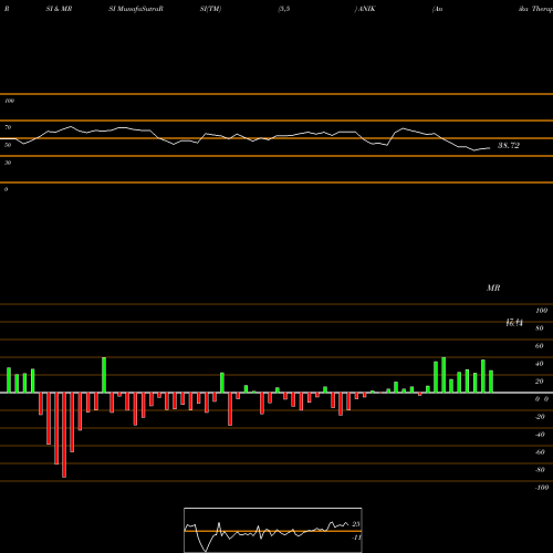 RSI & MRSI charts Anika Therapeutics Inc. ANIK share USA Stock Exchange 