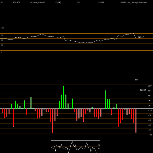 RSI & MRSI charts ANSYS, Inc. ANSS share USA Stock Exchange 