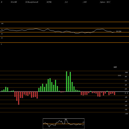 RSI & MRSI charts Sphere 3D Corp. ANY share USA Stock Exchange 