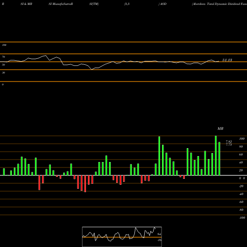 RSI & MRSI charts Aberdeen Total Dynamic Dividend Fund AOD share USA Stock Exchange 