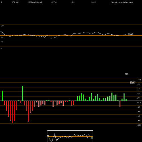RSI & MRSI charts Aon Plc AON share USA Stock Exchange 