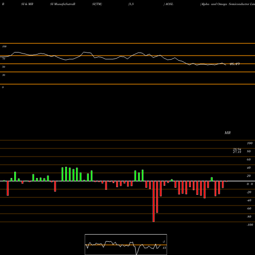 RSI & MRSI charts Alpha And Omega Semiconductor Limited AOSL share USA Stock Exchange 