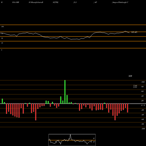 RSI & MRSI charts Ampco-Pittsburgh Corporation AP share USA Stock Exchange 