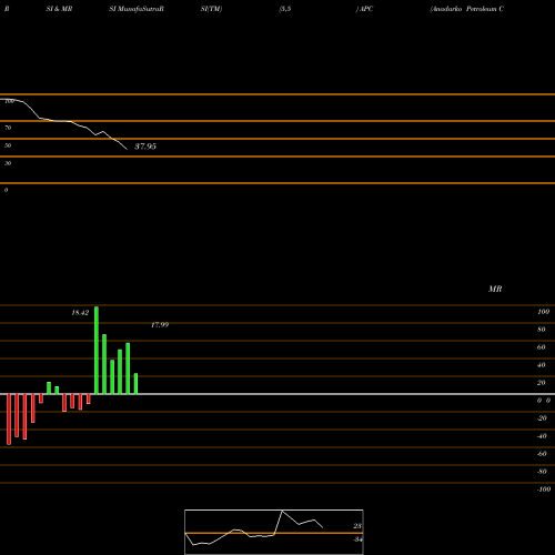 RSI & MRSI charts Anadarko Petroleum Corporation APC share USA Stock Exchange 