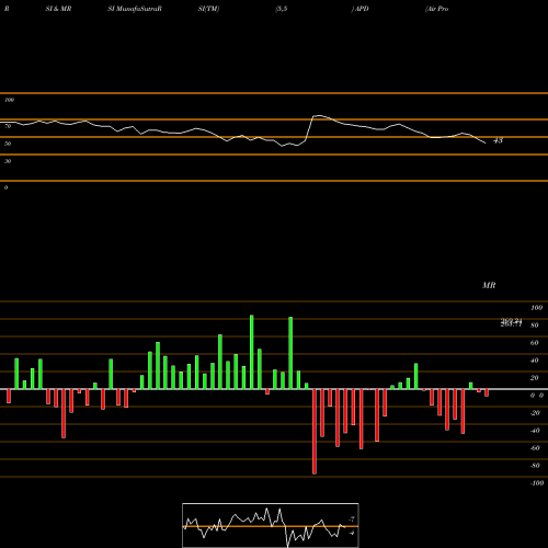 RSI & MRSI charts Air Products And Chemicals, Inc. APD share USA Stock Exchange 