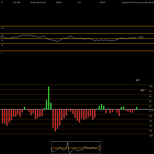 RSI & MRSI charts Applied DNA Sciences Inc APDN share USA Stock Exchange 