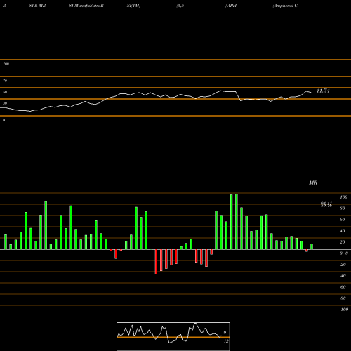 RSI & MRSI charts Amphenol Corporation APH share USA Stock Exchange 