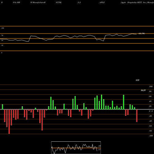 RSI & MRSI charts Apple Hospitality REIT, Inc. APLE share USA Stock Exchange 