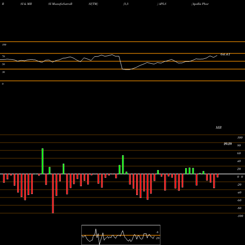 RSI & MRSI charts Apellis Pharmaceuticals, Inc. APLS share USA Stock Exchange 