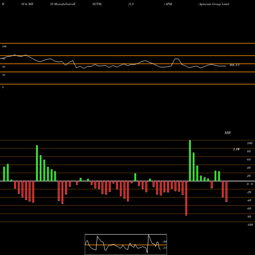 RSI & MRSI charts Aptorum Group Limited APM share USA Stock Exchange 