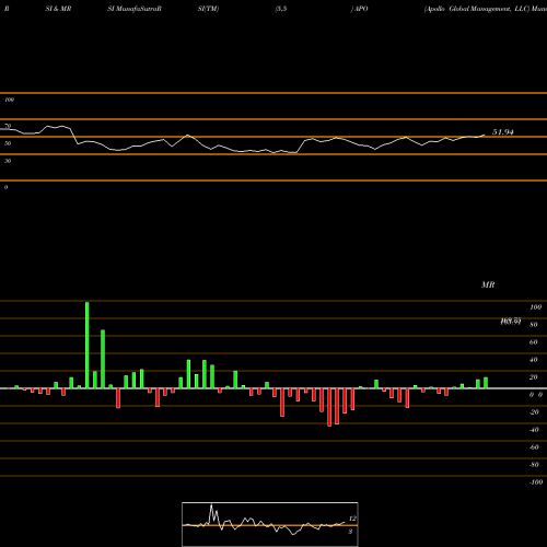RSI & MRSI charts Apollo Global Management, LLC APO share USA Stock Exchange 