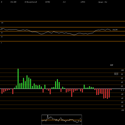 RSI & MRSI charts Apogee Enterprises, Inc. APOG share USA Stock Exchange 