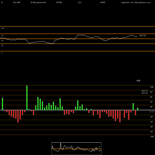 RSI & MRSI charts AppFolio, Inc. APPF share USA Stock Exchange 