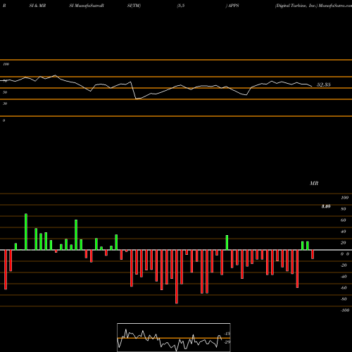 RSI & MRSI charts Digital Turbine, Inc. APPS share USA Stock Exchange 