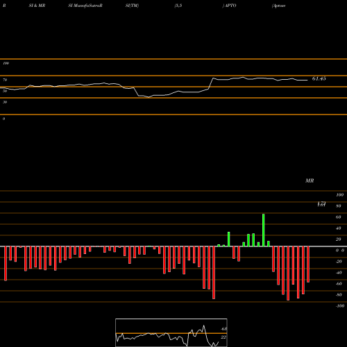 RSI & MRSI charts Aptose Biosciences, Inc. APTO share USA Stock Exchange 