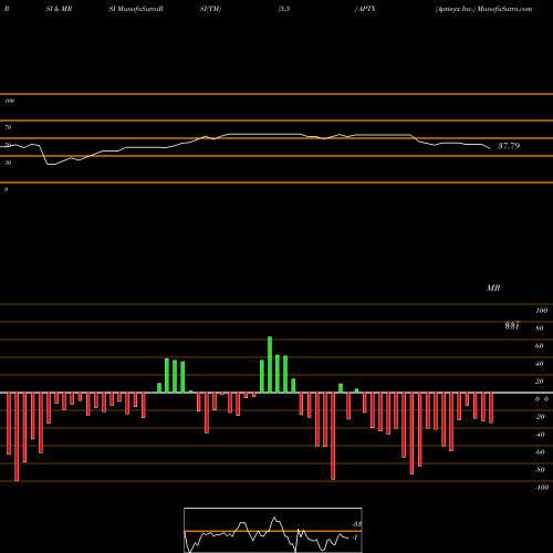 RSI & MRSI charts Aptinyx Inc. APTX share USA Stock Exchange 