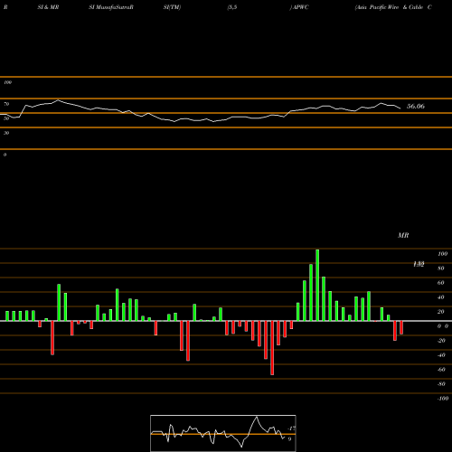 RSI & MRSI charts Asia Pacific Wire & Cable Corporation Limited APWC share USA Stock Exchange 