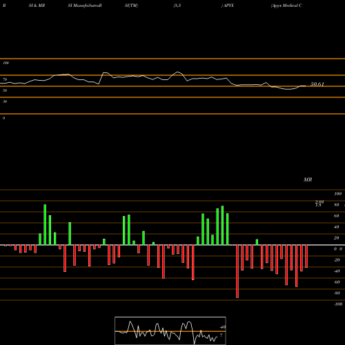 RSI & MRSI charts Apyx Medical Corporation APYX share USA Stock Exchange 