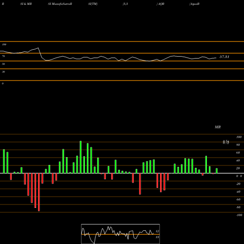 RSI & MRSI charts AquaBounty Technologies, Inc. AQB share USA Stock Exchange 