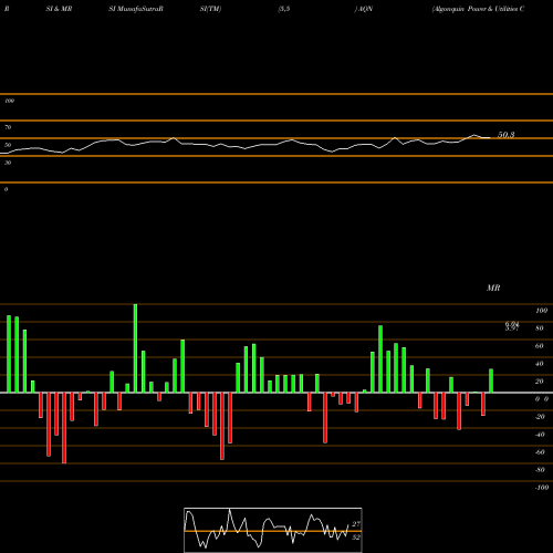 RSI & MRSI charts Algonquin Power & Utilities Corp. AQN share USA Stock Exchange 