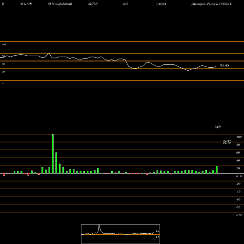 RSI & MRSI charts Algonquin Power & Utilities Corp. AQNA share USA Stock Exchange 