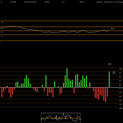 RSI & MRSI charts Aquestive Therapeutics, Inc. AQST share USA Stock Exchange 