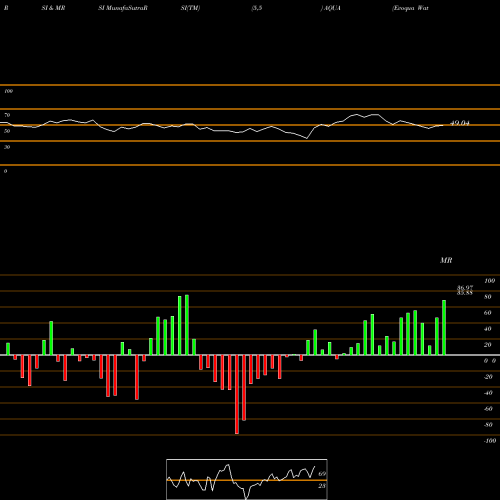 RSI & MRSI charts Evoqua Water Technologies Corp. AQUA share USA Stock Exchange 