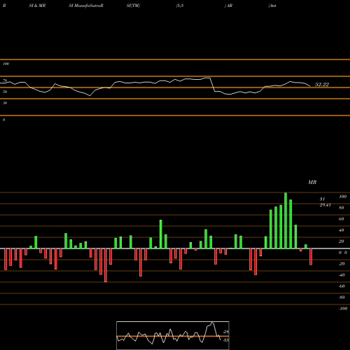 RSI & MRSI charts Antero Resources Corporation AR share USA Stock Exchange 