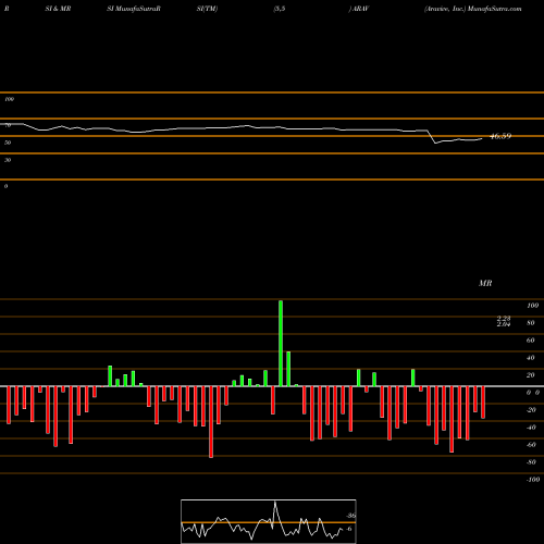 RSI & MRSI charts Aravive, Inc. ARAV share USA Stock Exchange 