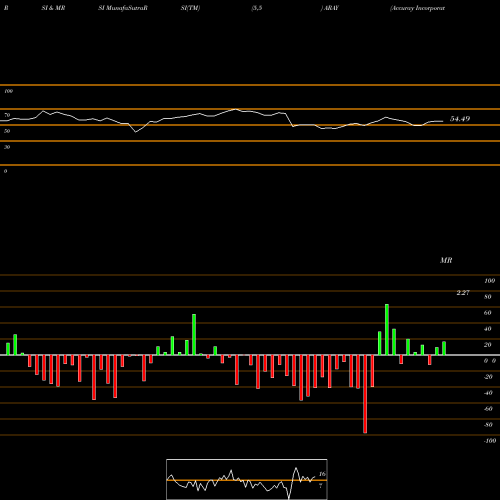 RSI & MRSI charts Accuray Incorporated ARAY share USA Stock Exchange 