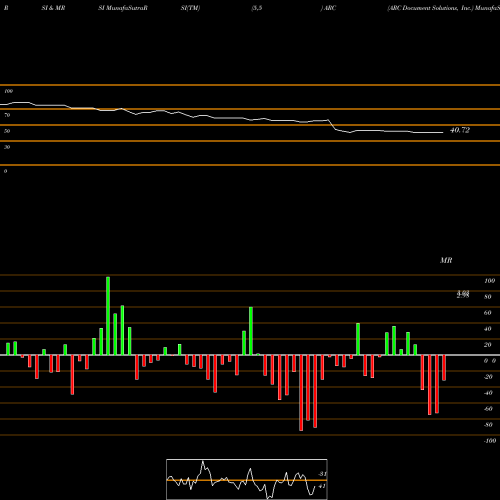 RSI & MRSI charts ARC Document Solutions, Inc. ARC share USA Stock Exchange 